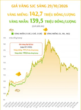 (Interactive) Giá vàng miếng sáng 29/10/2026