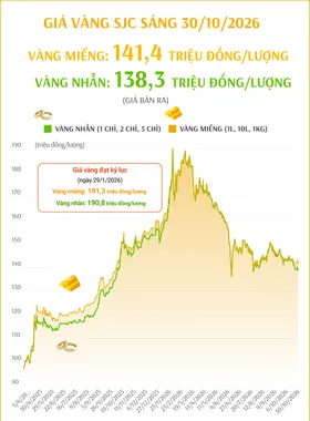 (Interactive) Giá vàng miếng sáng 30/10/2026