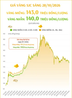 (Interactive) Giá vàng miếng sáng 28/10/2026
