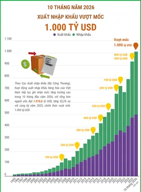 (Interactive) 10 tháng năm 2026, xuất nhập khẩu vượt mốc 1.000 tỷ USD
