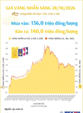 (Interactive) Giá vàng nhẫn sáng 28/10/2026